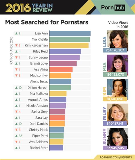 best pornstars on pornhub|Here Are The 10 Most Popular Porn Stars, According To Pornhub。